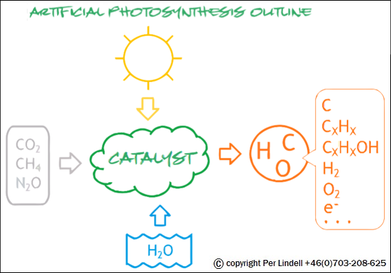  konceptuell APS/e3 — Artificial PhotoSynthesis principskiss för produktion av energi & bränsle 