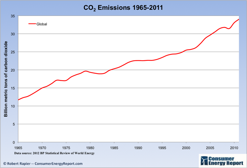  Global aggregation of CO2 years 1965 - 2011 